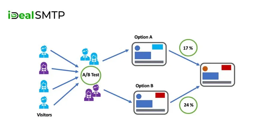 A/B testing