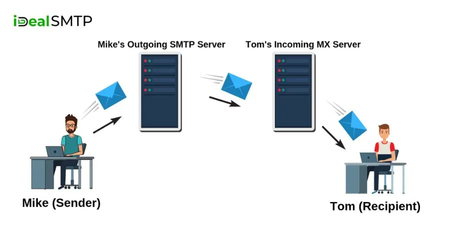 SMTP Server Service