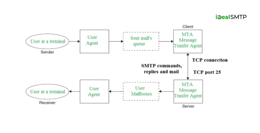 SMTP Authentication and TLS