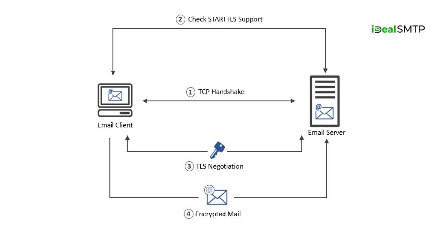 What is STARTTLS?